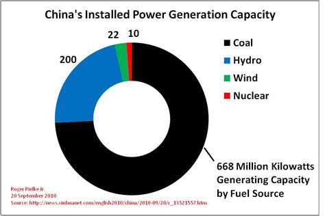 china power generation by source.